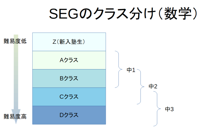 segのクラス分けの難易度は？基準は？数学と多読は？警告や追試とは？保護者会や面談や評判は？ - 総合教育研究所